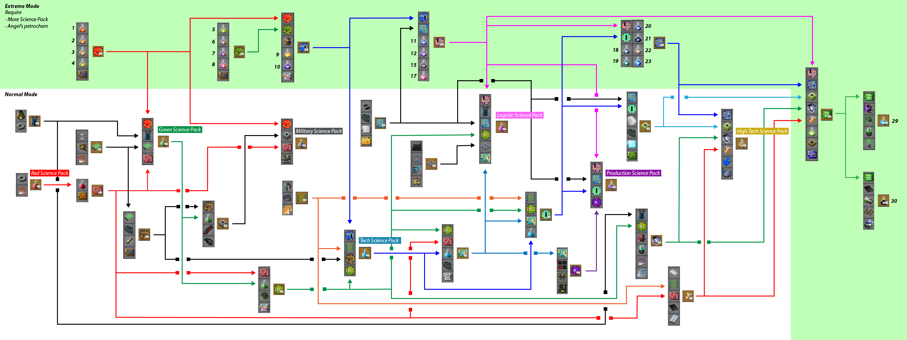 Factorio research tree фото 44